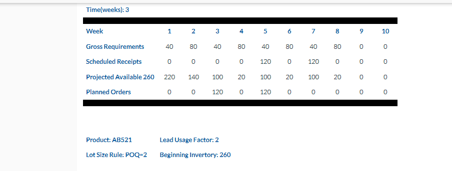 AB501,AB511,AB521. Assume that the remaining inventory after the gross requirements are satisfied,