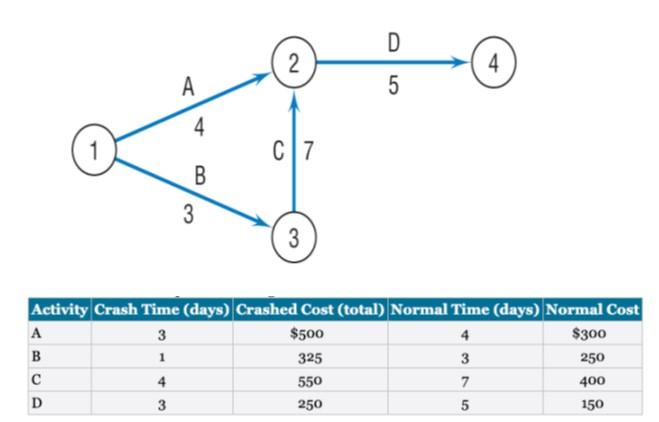  1. Using the network diagram only , find Shortest task first