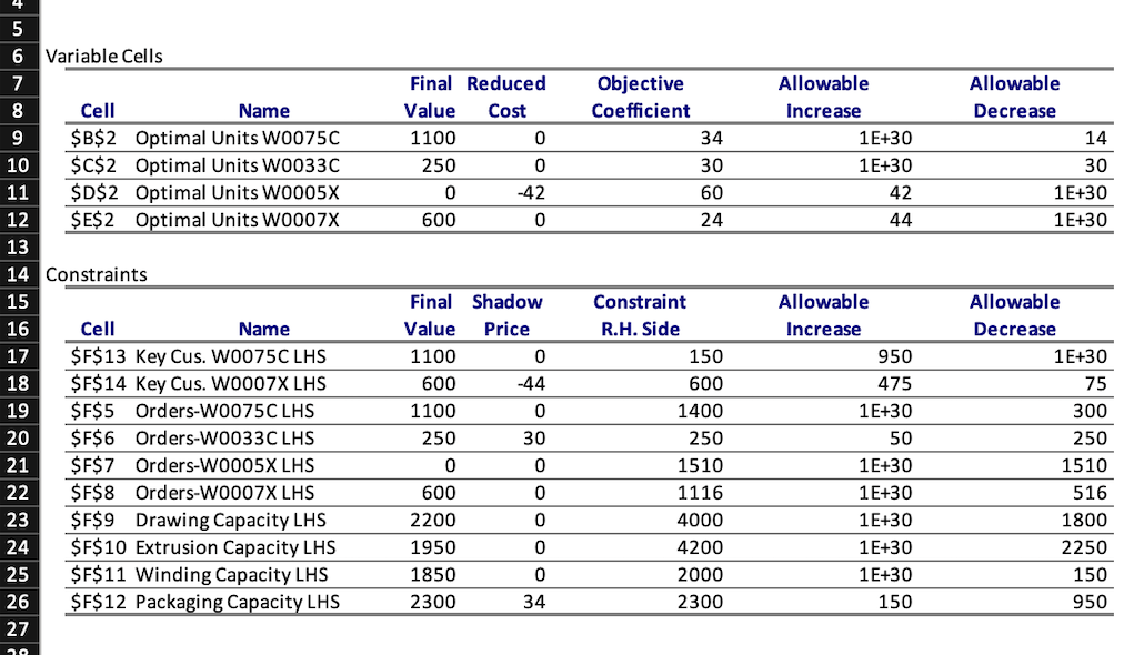  Sensitivity analysis: If relevant, discuss the results from the sensitivity report,