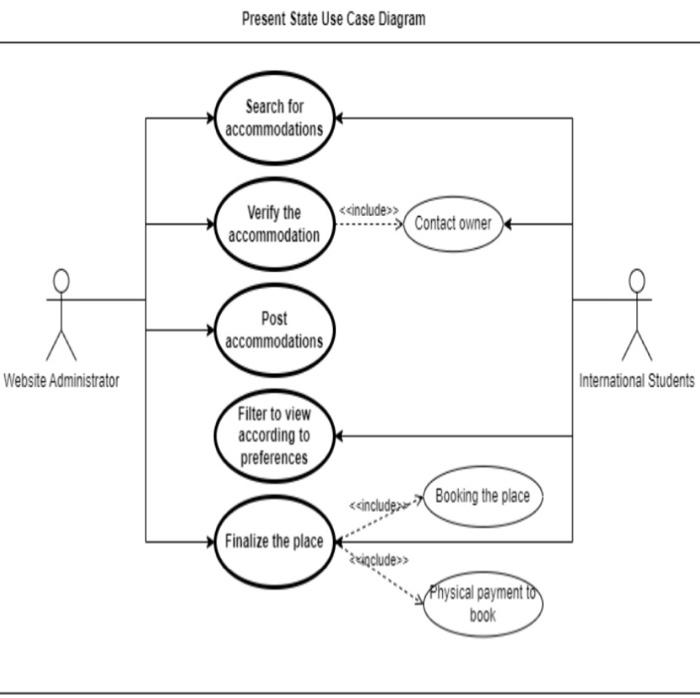  this is my current state use case diagram for creating a