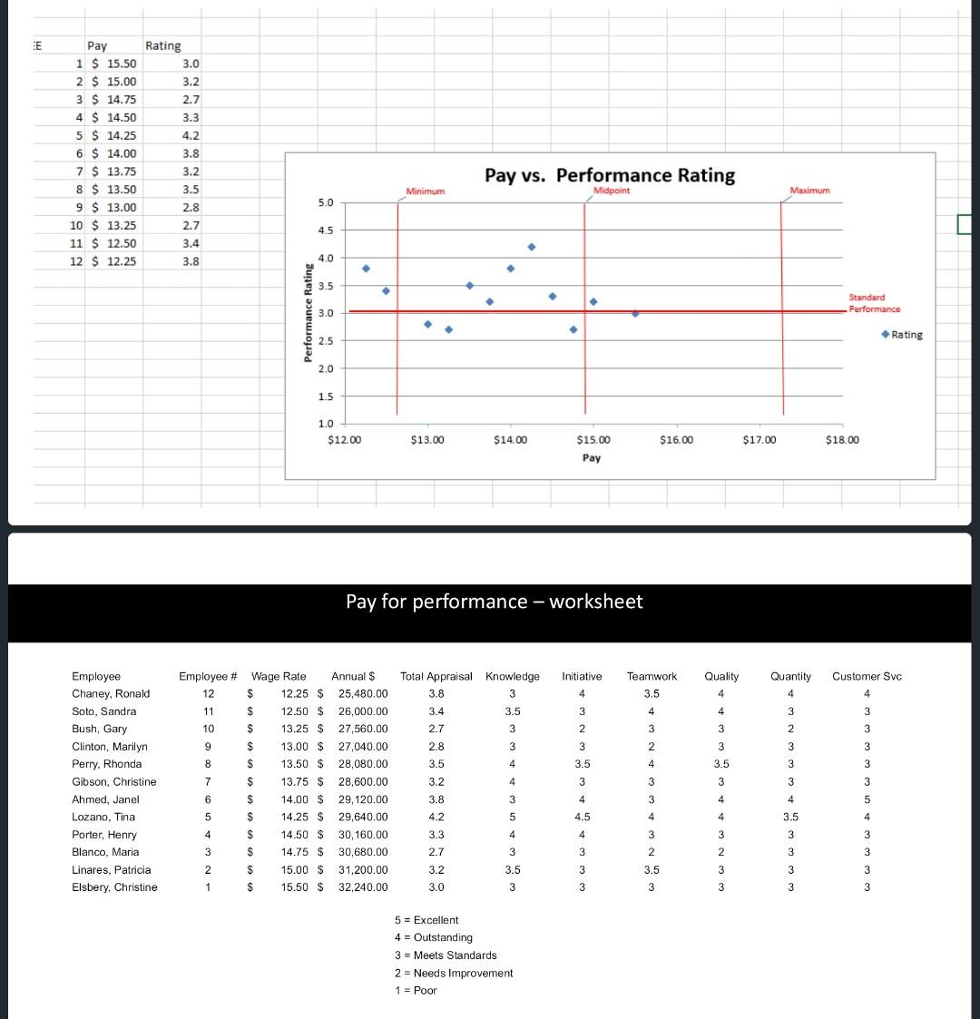 you listing your 12 employees, their current salaries and their annual performance
