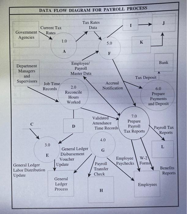 a payroll process with several labels omitted. Listed below is a numbered,