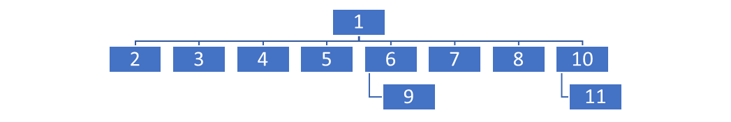 a paper (500-750 words). Summarize how the various business reports for Parts