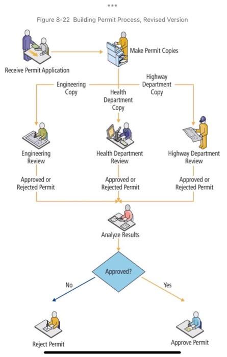 Permit Approve Permit Figure 8-22 Building Permit Process, Revised Version Receive Permit