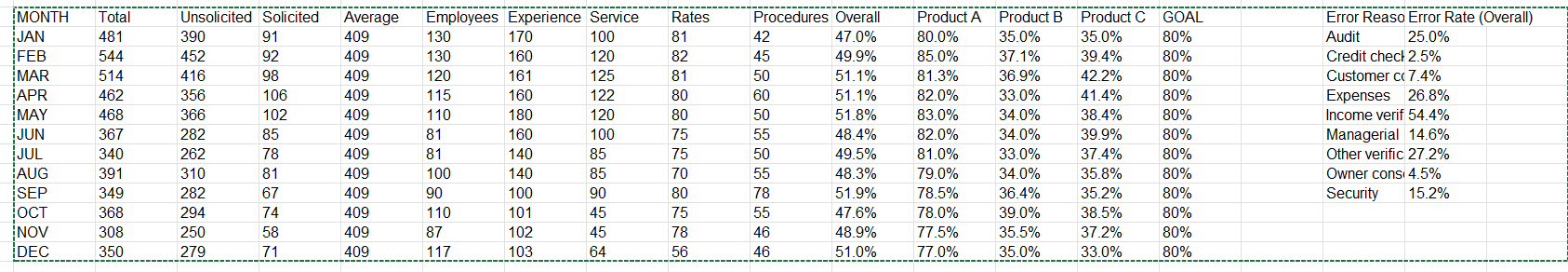 Create a chart or multiple charts for the data below according to