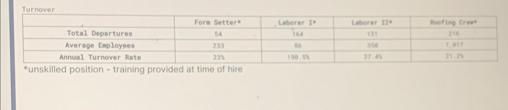  Turnover \table[[,Form Setter*,Laborer I*,Laborer II*,Roofing Crew*],[Total Departures,54,164,131,216],[Average Employees,233,86,350,1,017],[Annual Turnover Rate,238,199.54,37.41,21.20]] *unskilled