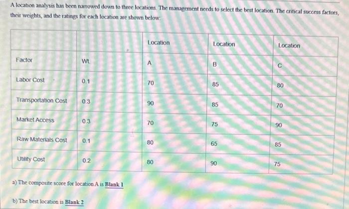  A location analysis has been narrowed down to three locations. The
