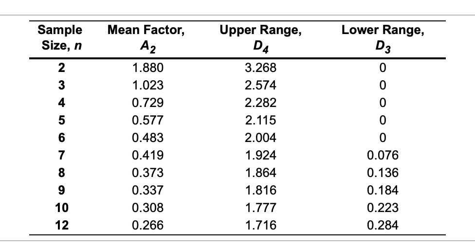 (3 sigma) for this problem. hirty-five samples of size 7 each were