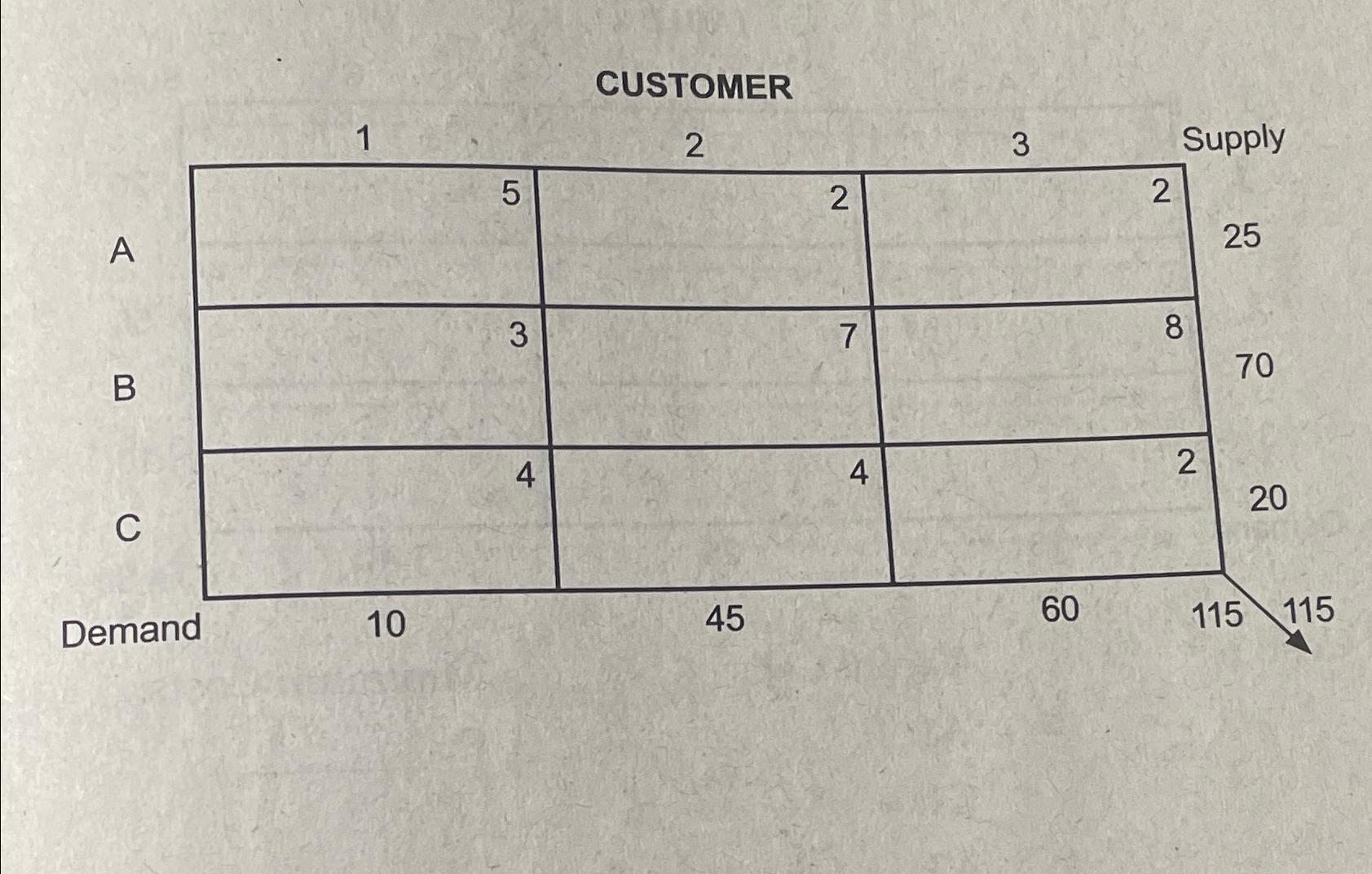  Solve the following using transportation table. 