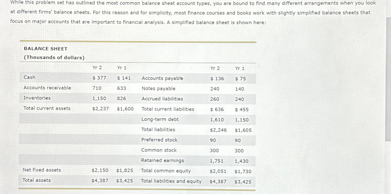  While this problem set has outlined the most common balance sheet