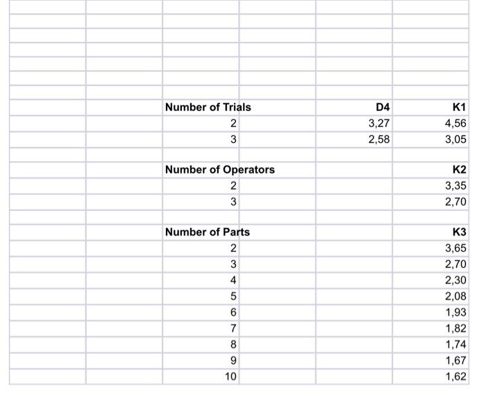 Inc., using three operators, taking three trials each on identical parts. The
