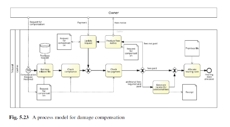 6- Consider the model in Figure 5.23 with reference to the process