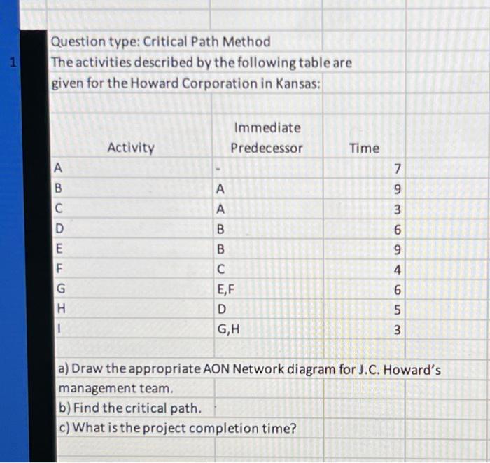 please help asap! Question type: Critical Path Method The activities described by