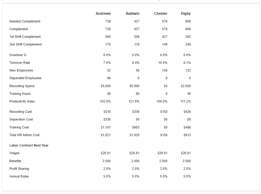 to the nearest person), how much will the company spend on benefits