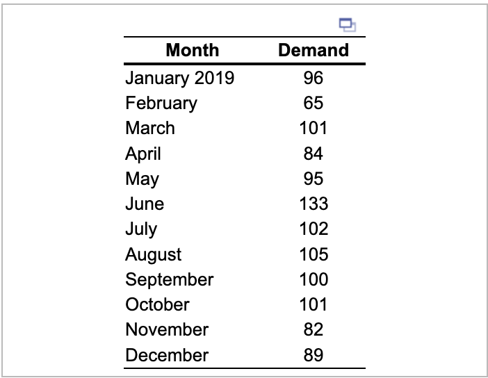  Develop a two - period weighted moving average forecast for March