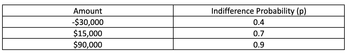 its existing location. The payoff table for these two decisions is: Peter,