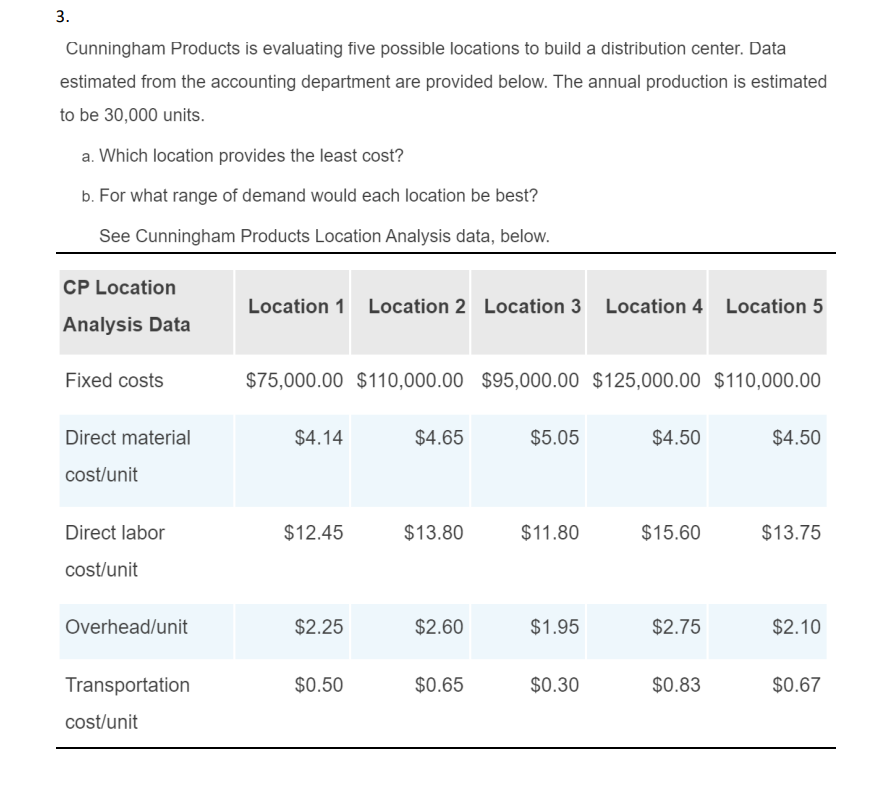Cunningham Products is evaluating five possible locations to build a distribution