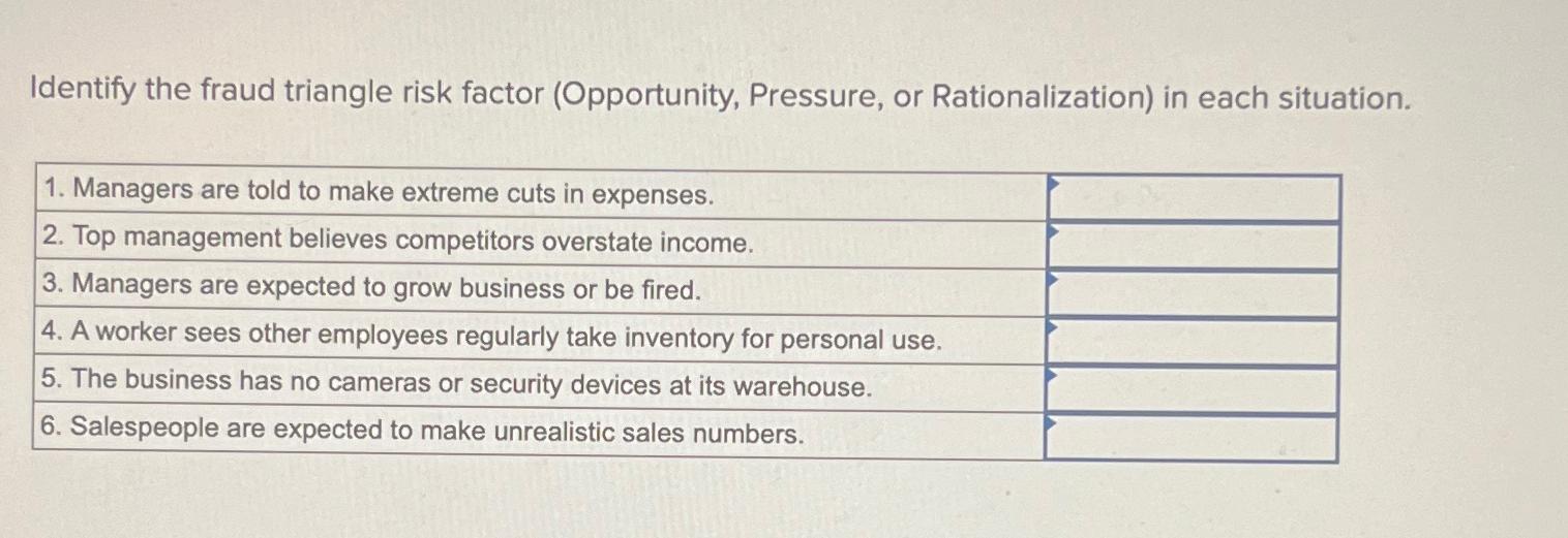  Identify the fraud triangle risk factor (Opportunity, Pressure, or Rationalization) in
