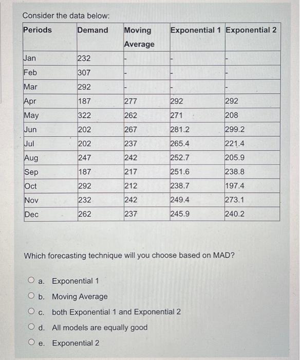  Consider the data below: Which forecasting technique will you choose based