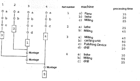 A product is produced by assembling four types of components, and it