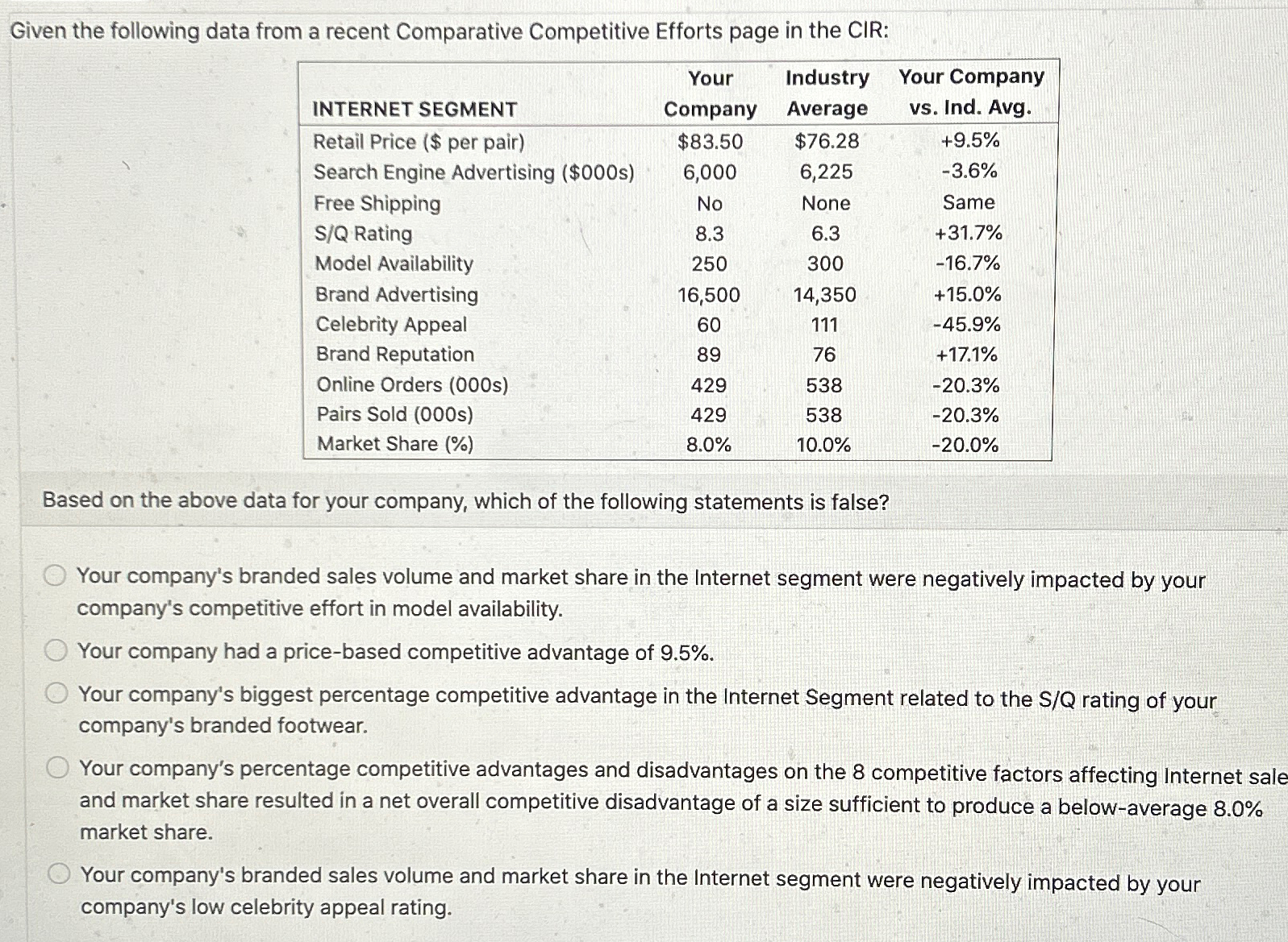  Given the following data from a recent Comparative Competitive Efforts page