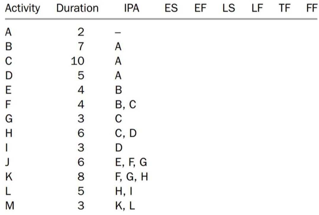  Draw the node diagram and perform CPM computations (forward pass, backward