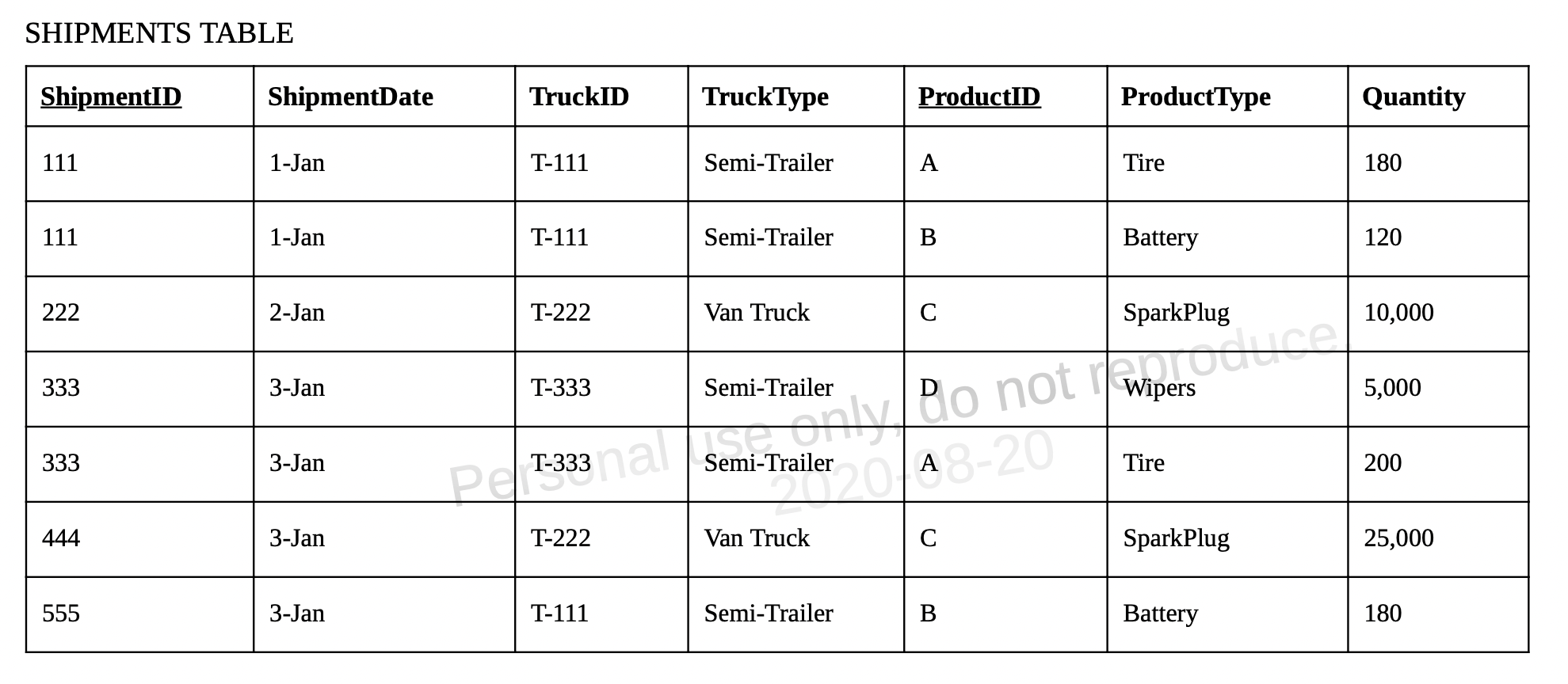  a) Depict full key functional dependencies, partial functional dependencies (if any),