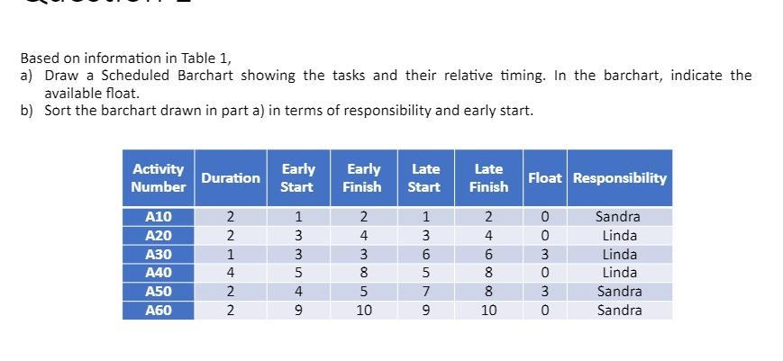  Based on information in Table 1 , a) Draw a Scheduled