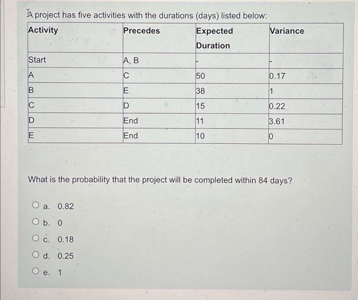 project has five activities with the durations (days) listed below: Activity