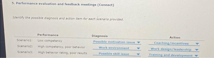  5. Performance evaluation and feedback meetings (Connect) Identify the possible diagnosis