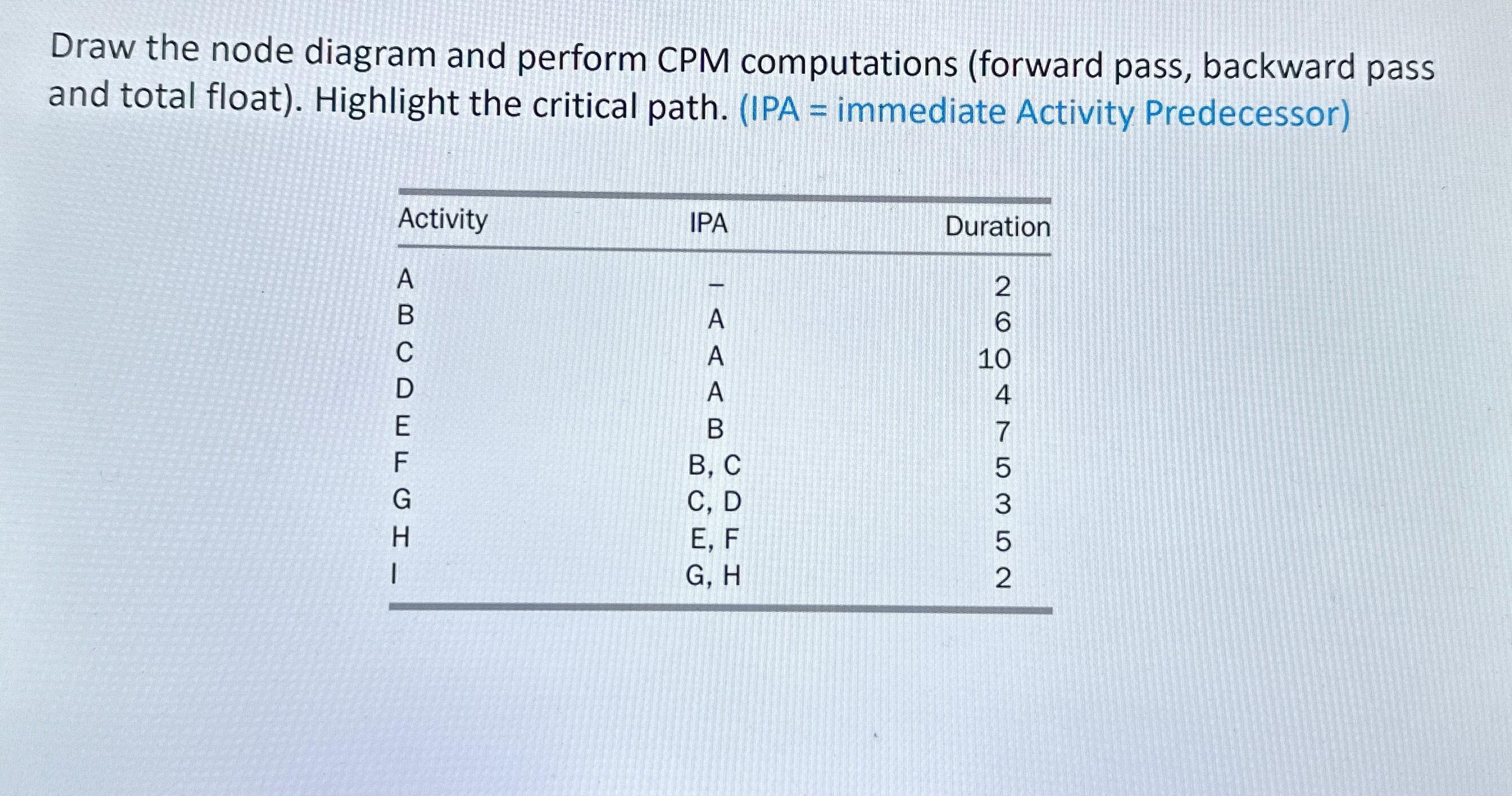  Draw the node diagram and perform CPM computations (forward pass, backward
