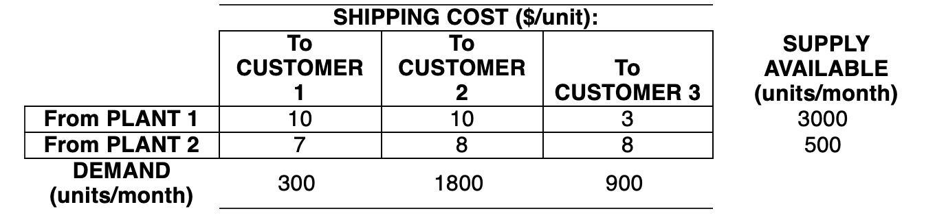 Data on shipping cost, demand, and available supply for a transportation problem