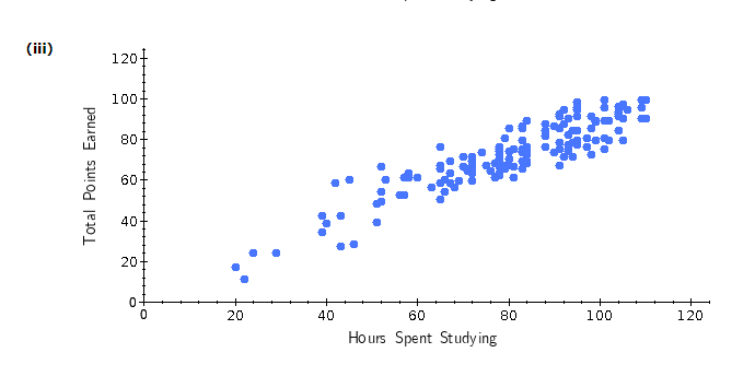 (iii) Hours Spent Studying (b) Develop an estimated regression equation showing