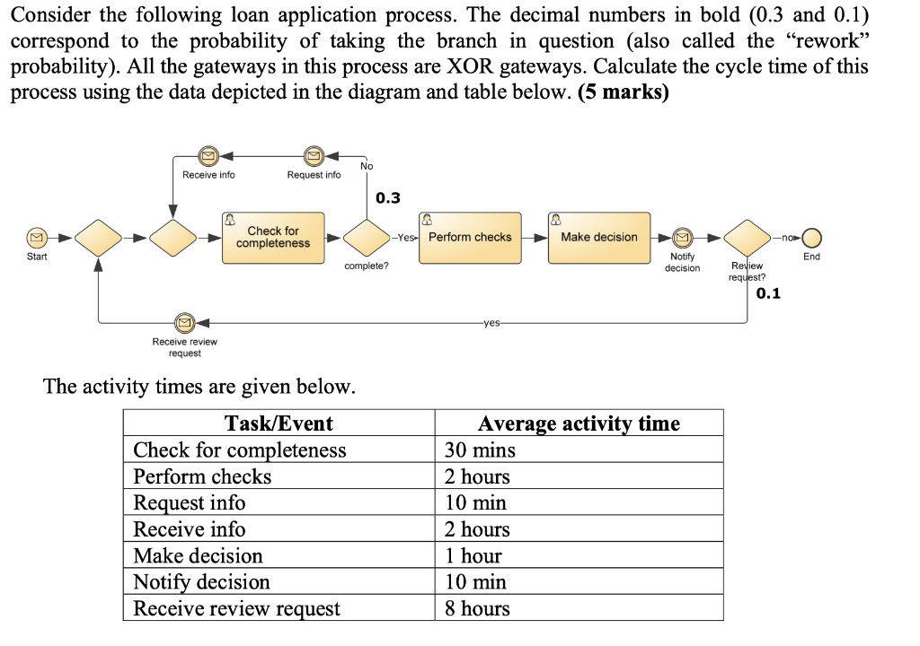  Consider the following loan application process. The decimal numbers in bold