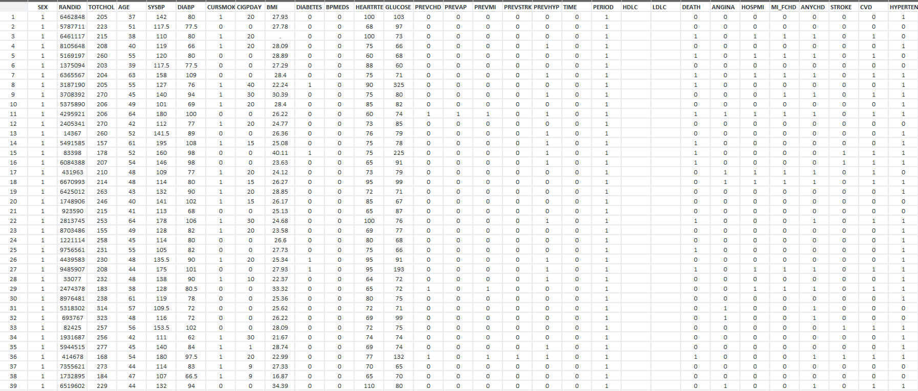 Using the dataset below, are there any differences in the median time