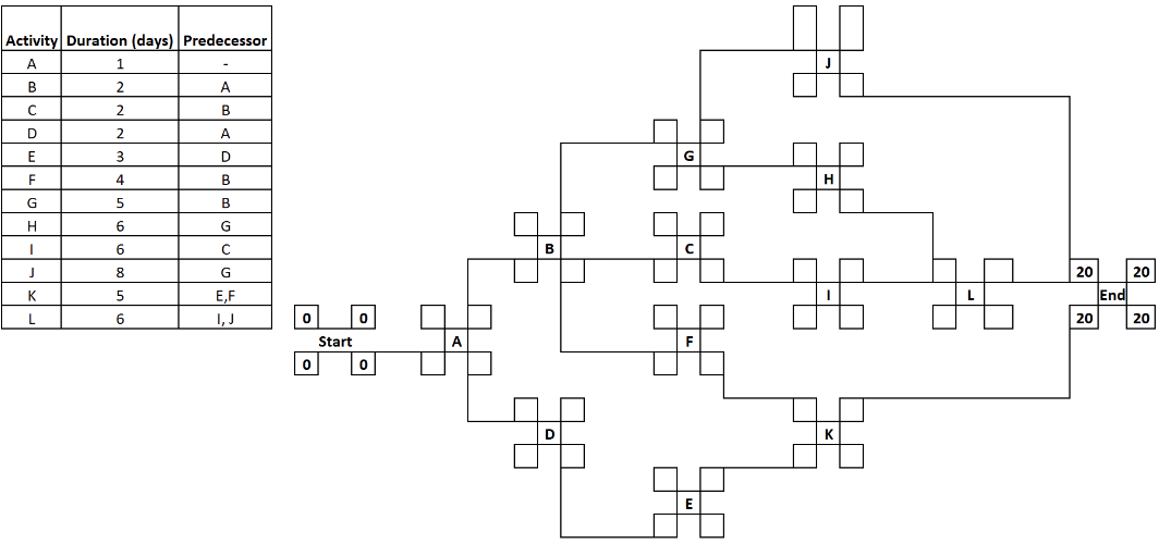 Study the activity list and its network diagram. Calculate the early start,