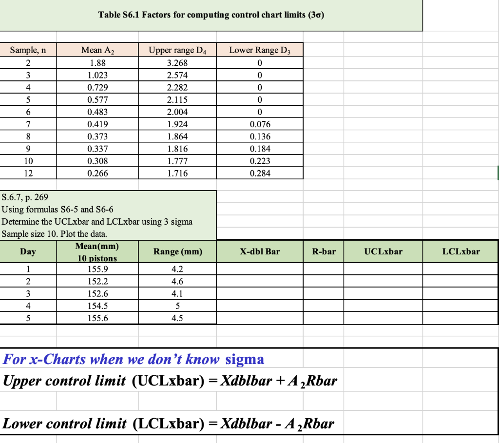 \begin{tabular}{|c|c|c|c|} \hline Sample, n & Mean A2 & Upper range D4