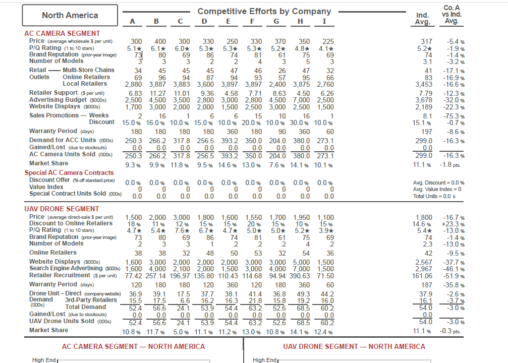 based on the above report analyse the data for comapny A by