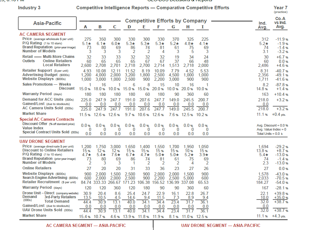 had negative numbers then how could they tried to increase from year