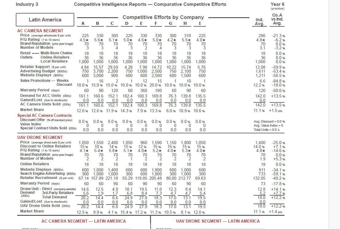 Reports - Comparative Competitive Efforts 3, 8:18 PM GLO-BUS Decisions \& Reports