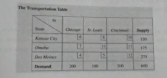  The Transportation Tuble \table[[from,Chicage,Sr. Lean's,Cincinunat,Supply],[Kanesas Ciry,6,8,10,150],[Omaha,7,11,11,179],[Des Monines,4,5,12,275],[Demand,200,100,300,600]] Determine the minimum cost