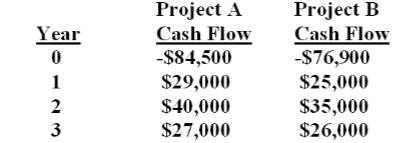 46. You are analyzing two mutually exclusive projects and have developed