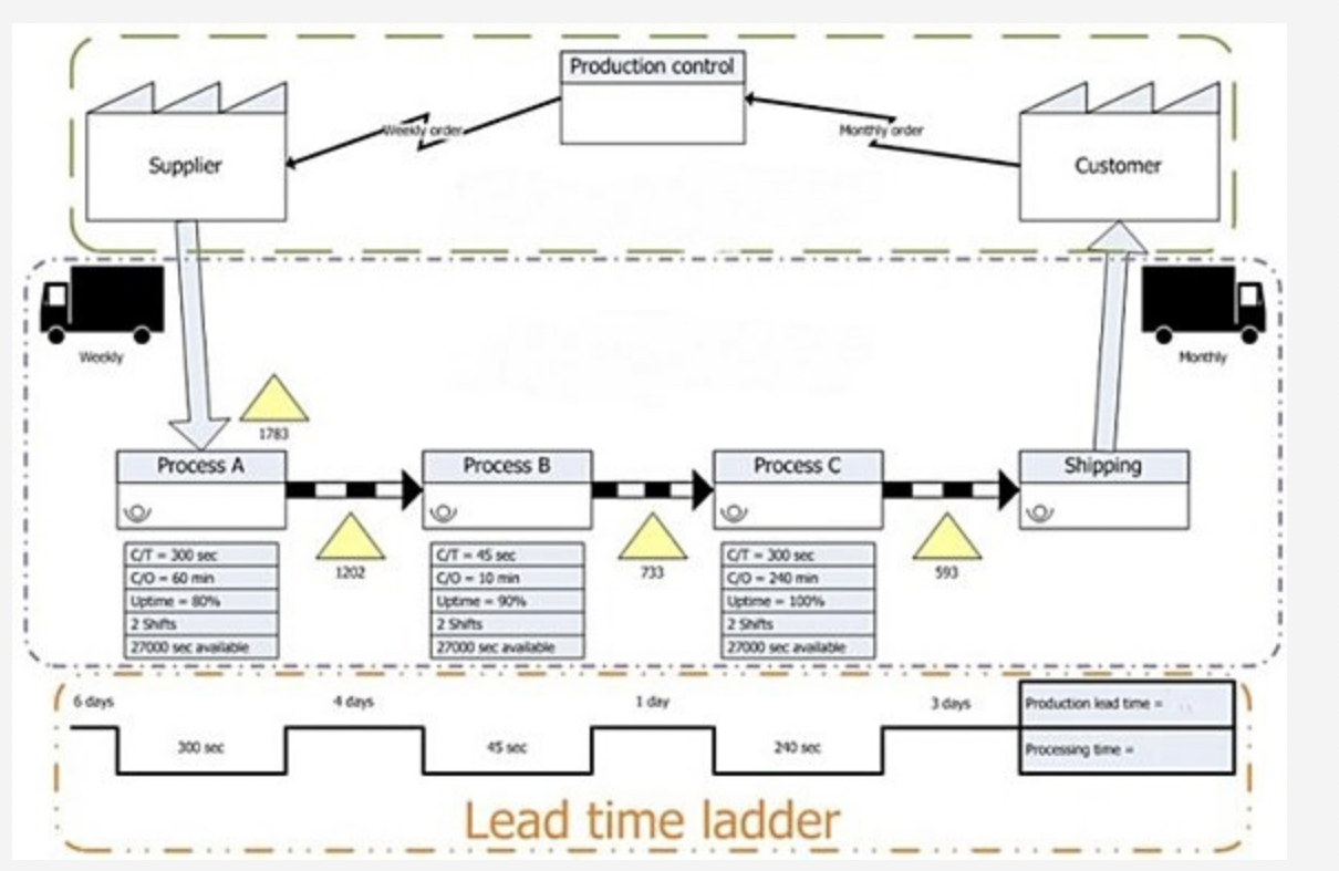 Use the value stream map to conduct a complete analysis of the