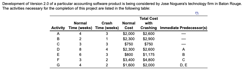 a). based on the given information regarding the activities for the project,