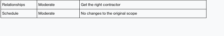 the construction industry is subject to more risks due to the unique