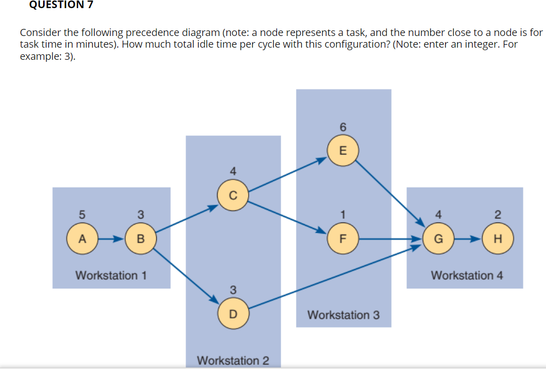 and the number close to a node is for task time in