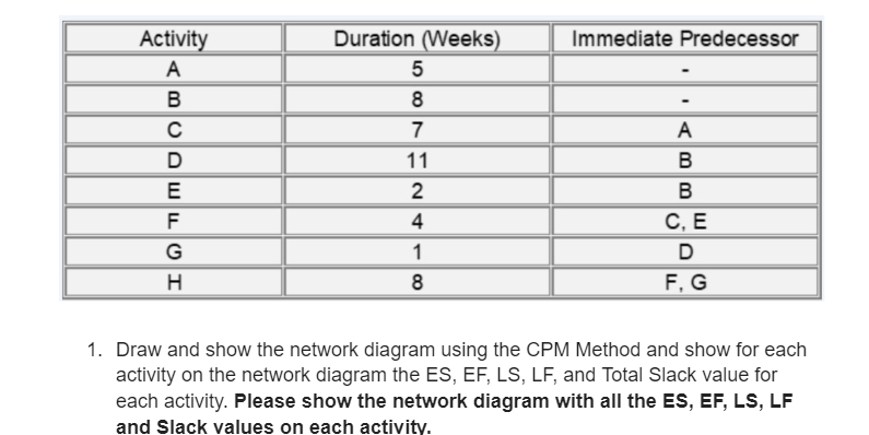1. Draw and show the network diagram using the CPM Method