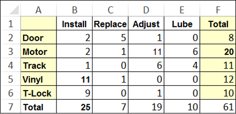 Below is a simplified table from a garage door installation company that