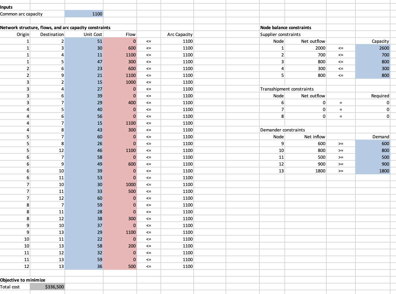 This is a typical logistics model, with the corresponding network shown in
