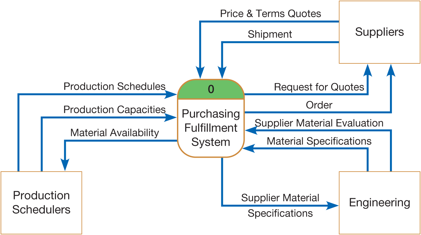 Read the information below, then complete the designated tasks with your team.